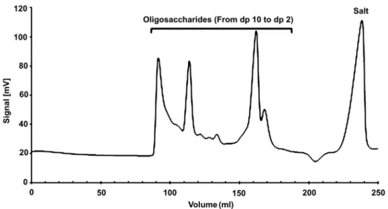 Figure 3. Biogel P2 chromatogram of P. major low molecular fraction (PLM). 