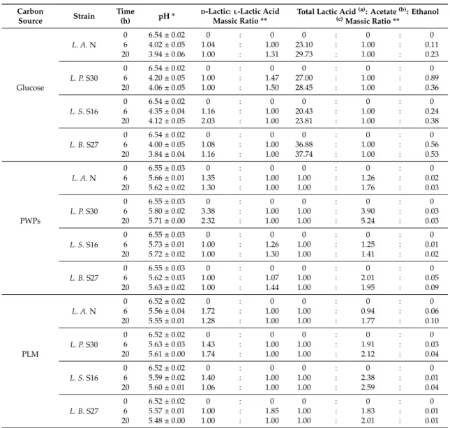 Table 3. Values of pH and ratios of lactic acid, acetic acid and ethanol production by L