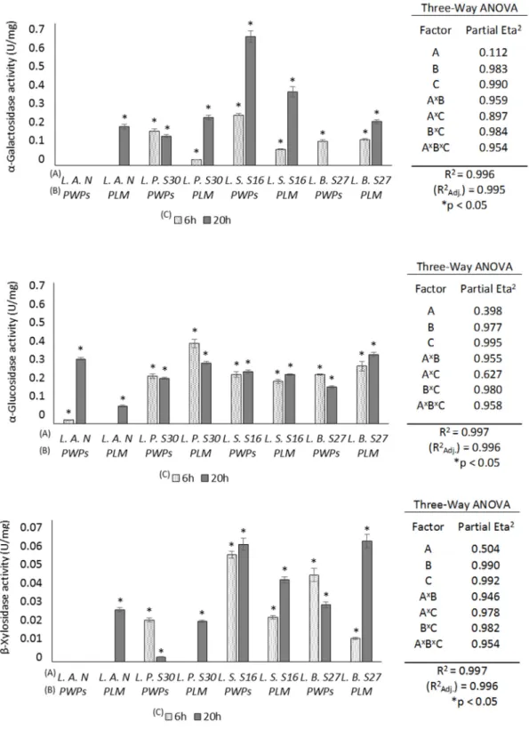 Figure 5. α-Galactosidase,  α-glucosidase and β-xylosidase activity of L. acidophilus N (L