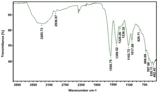 Table 1. Chemical composition of PWPs extracted from P. major L. leaves. 