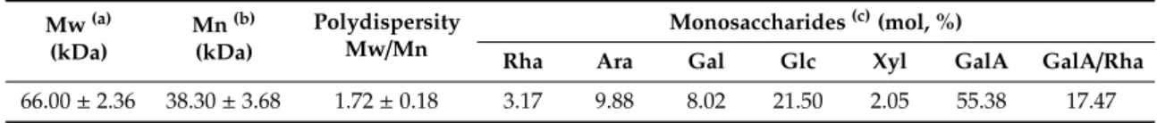 Table 2. Characterization of PWPs extracted from P. major L. leaves.