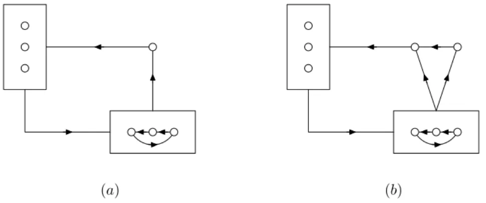 Figure 1: (a) An oriented graph with three vertices of out-degree two, four vertices of out-degree three and no two disjoint cycles, and (b) an oriented graph whose vertices all have degree three, except one which has  out-degree one, and yet without two d