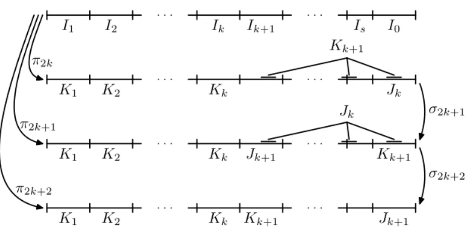 Figure 1: An illustration of the actions of the bijections π 2k+1 and π 2k . The colors in K k+1 are not used on level 2k + 1, and the colors in J k+1 are not used on level 2k + 2