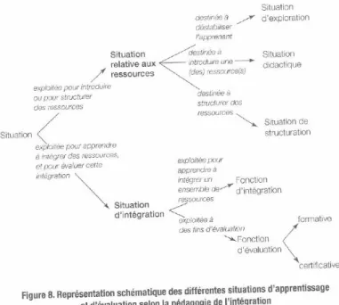 Figure  n°1 :  représentation  schématique  des  différentes  situations  d’apprentissage  et  d’évaluation  selon  la  pédagogie de l’intégration