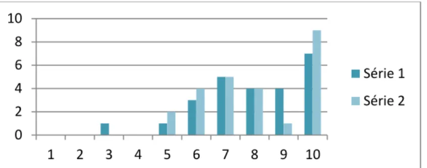 Figure n° 2 : satisfaction relative à l’information concernant les difficultés (série 1) et les progrès (série 2) des  étudiants 