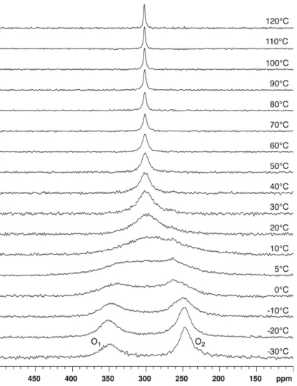 Figure 4.  17 O-NMR spectra recorded at 14.1 T and various temperatures for compound 1  dissolved in CDCl 3 