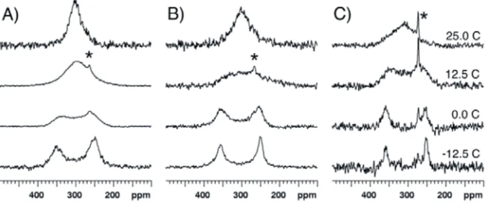 Figure 6.  17 O-NMR spectra recorded at 14.1 T and various temperatures for compound 1  dissolved in (A) CDCl 3 , (B) CD 2 Cl 2  and (C) CD 3 CN