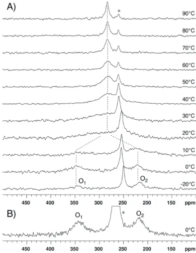 Figure 7.  17 O-NMR spectra recorded at 14.1 T for compound 2 dissolved in (A) CDCl 3  and  (B) CD 3 CN