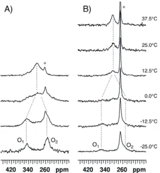 Figure 8.  17 O-NMR spectra recorded at 14.1 T and various temperatures (A) for compound  3 dissolved in CDCl 3  and (B) for compound 4 dissolved in CDCl 3 /DMSO-d 6  98/2