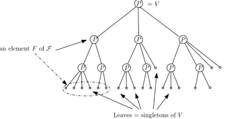 Figure 1 illustrates this simple example. Partitive families are a more evolved example.