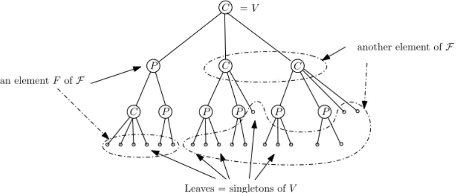 Figure 2 shows a partitive tree. The following theorem states that every partitive family can be represented this way.