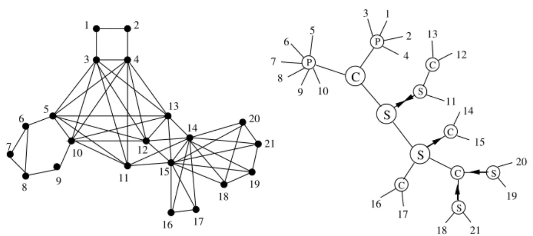 Fig. 5. An example of graph and its corresponding split tree. Nodes labelled C , S and P are respectively clique, star and prime
