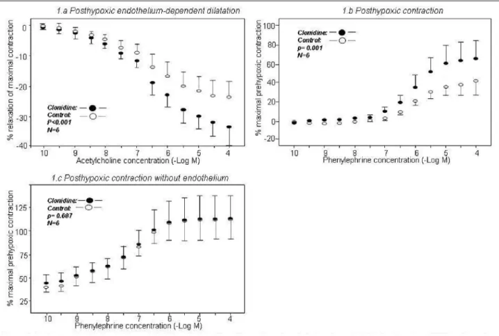 Fig. 1. The graphs show the effects of pre-hypoxic clonidine administration on post-hypoxic endothelium-dependent dilatation (Fig.