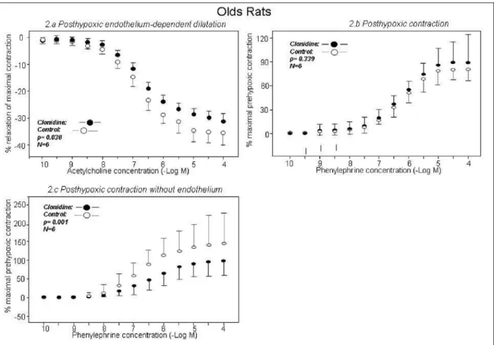 Fig. 2. The graphs show the effect of pre-hypoxic clonidine administration on post-hypoxic endothelium-dependent dilatation (Fig.