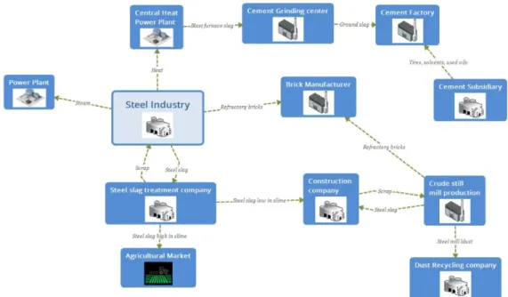 Figure 2. Dunkirk industrial symbiosis network schema. Source: Modified from [27] and translated  to English by authors