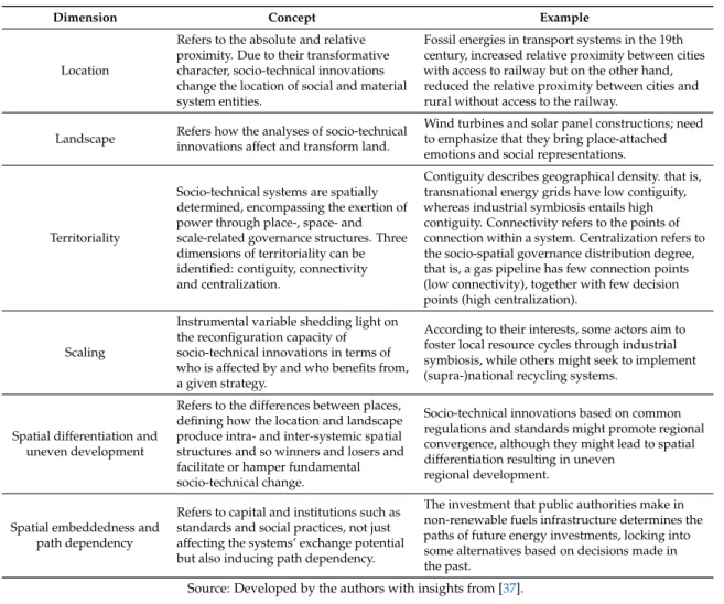 Table 1. Geographical proximity grid to operationalize industrial symbiosis (IS).