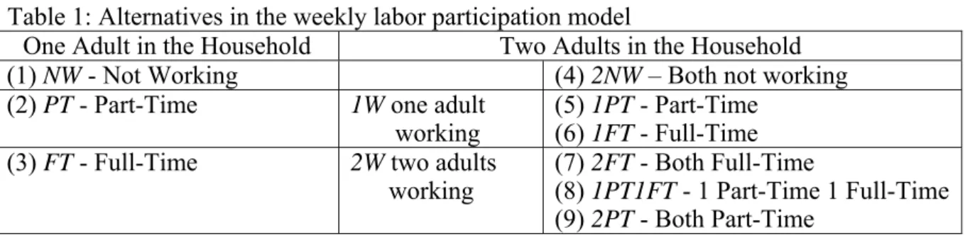 Table 1: Alternatives in the weekly labor participation model 