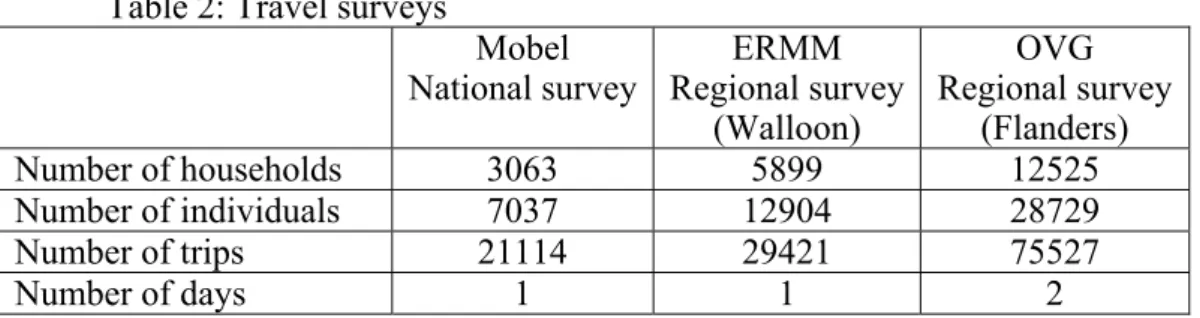 Table 2: Travel surveys 