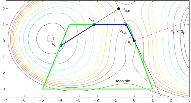 Figure 4.1: A constrained path P k with x k,a , x k,b and x k,c starting from the iterate x k = (0, 0) T on the cubic model m(x, y) = − x − 10042 y − 103 x 2 − 101 y 3 + 13 [x 2 + y 2 ] 32 , the feasible set F being the polyhedron with vertices (1, − 5) T 