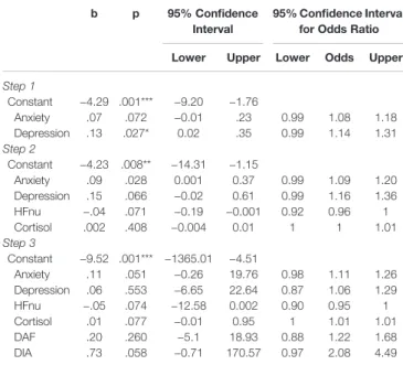 TABLE 2 | Summary of hierarchical logistical regression analysis predicting the presence of irritable bowel syndrome (IBS) (95% BCa bootstrap conﬁdence intervals based on 5,000 samples).