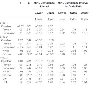 TABLE 5 | Summary of hierarchical logistical regression analysis predicting the presence of irritable bowel syndrome (IBS) (95% BCa bootstrap con ﬁ dence intervals based on 5,000 samples).