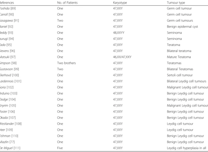 Table 2 Reported cases of testis-related tumours in aneuploidies