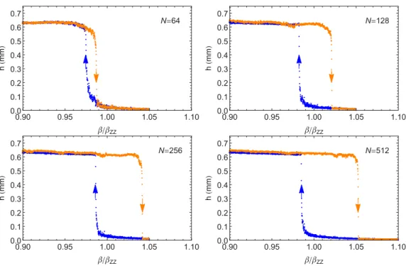 FIG. 4. (Color online) Evolution of the zigzag height h (mm) for increasing (orange points, see arrows) and decreasing (blue points, see arrows) β/β ZZ 