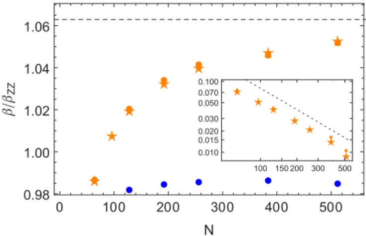 FIG. 5. (Color online) Reduced stiffness β/β ZZ at which a tran- tran-sition between aligned particles and localized zigzag happens as a function of the particle number N, at constant d
