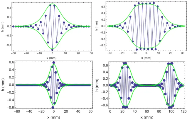 FIG. 10. (Color online) Comparison between simulations (blue points) and theoretical predictions (thick solid lines) for localized zigzag equilibrium patterns (bubbles)