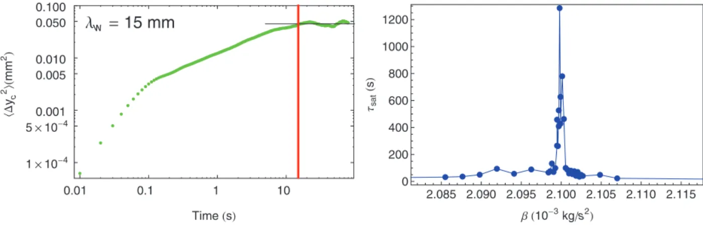 FIG. 15. (Color online) (Left) Logarithmic plot of the transverse MSD y c (t) 2  for the central particle (mm 2 ) as a function of time in a RBC system of 33 particles at T = 10 11 K