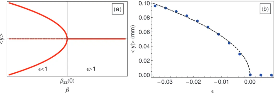 FIG. 17. (Color online) Bifurcation diagram for a periodic system. (a) Theoretical equilibrium positions y according the transverse confinement derived from the bifurcation equation (A2)