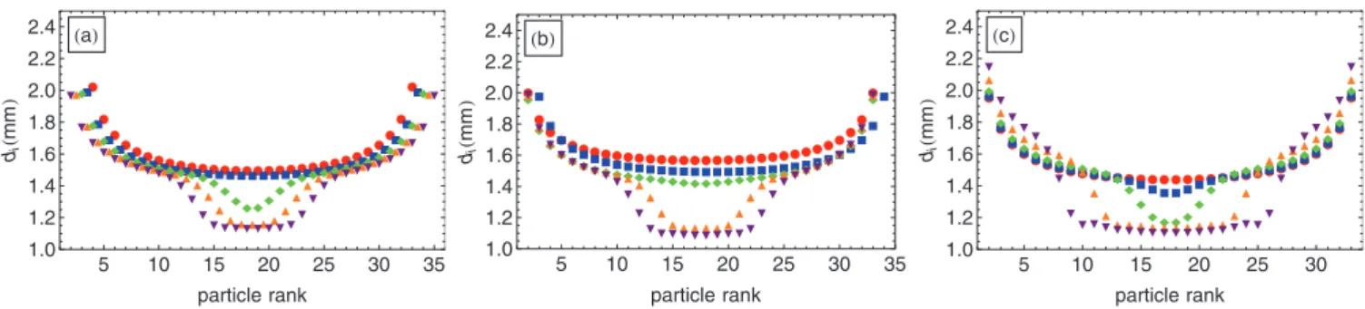 FIG. 4. (Color online) Distance between neighboring particles d i (mm) as a function of the particle range