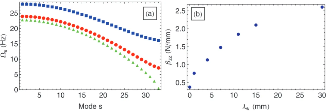 FIG. 6. (Color online) (a) Plot of the eigenfrequencies of transverse vibrations  s (Hz) as a function of the mode index s for a RBC system, with λ w = 4 mm and several transverse stiffnesses: β = 1.169 N/mm (blue squares), β = 1.132 N/mm (red dots), and β