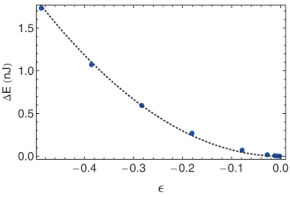 FIG. 8. (Color online) Energetic barrier E (nJ) between the equivalent configurations in the zigzag phase as a function of the dimensionless bifurcation parameter for the RBC system