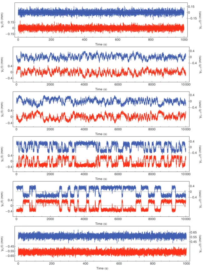 FIG. 10. (Color online) Time evolution of the transverse position of the central particle, y C (t) (lower red curves, left axis, in mm), and its nearest neighbor, y C + 1 (t) (upper blue curves, right axis, in mm), in a RBC system at T = 10 11 K