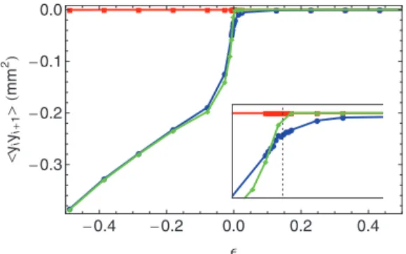 FIG. 12. (Color online) Variation of the pair correlation function y i y i+1  (mm 2 ) with the dimensionless transverse confinement in a RBC system