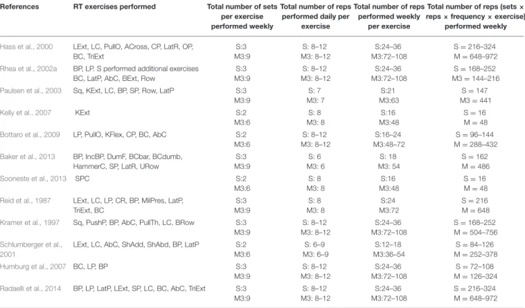 TABLE 5 | Resistance training characteristics and weekly training volume.