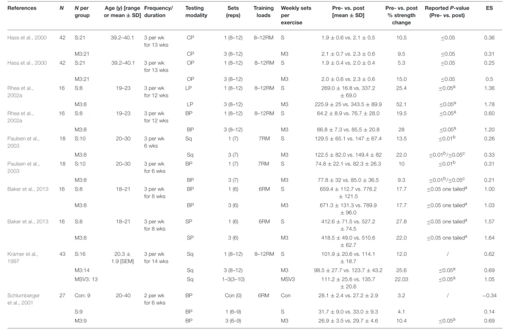 TABLE 7 | Pre- vs. post-strength analysis of multi-joint exercise.