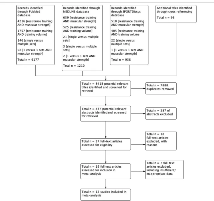 FIGURE 1 | The flow of journal articles through the systematic review process.