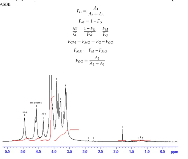 Figure 1. 1 H NMR spectra of ASBB.