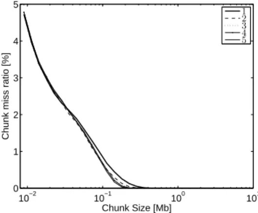 Figure 1: Chunk miss ratio as a function of the chunk size (m = m ′ varying from 1 to 5).