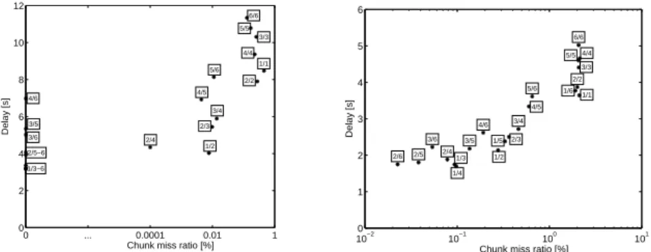 Figure 6: m ′ /m chunk miss ratio/delay trade-off for two values of c In order to verify this interpretation, we now set c = 0.035 Mb, which is clearly below the suitable range observed in § 3.4 for m = m ′ 
