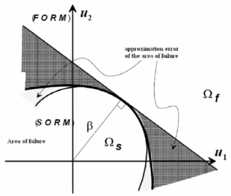 Figure II.1.3: approximation of P f  by FORM/SORM.