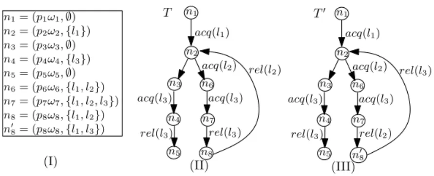 Fig. 1. (a) and (b) are two global runs using locks.