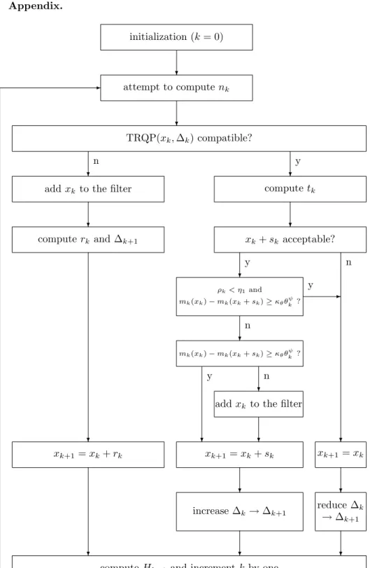 Fig. A.1. F lowchart of Algorithm 2.1.
