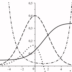 Fig. 1. Qualitative behaviour of a (solid line), ¨ a (dotted line), H (dashed line), and ( aH ) − 1 (dot-dashed line) as functions of time.