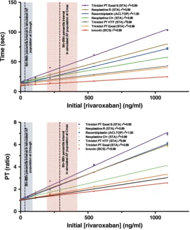 Fig. 1. Inﬂuence of rivaroxaban on PT. PT shows a concentration-dependent prolonga- prolonga-tion of clotting time