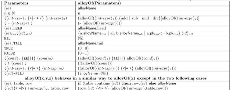 Table 2: Translation of SimpleDB expressions and conditions into Alloy
