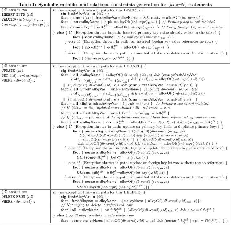 Table 1: Symbolic variables and relational constraints generation for hdb-writei statements hdb-writei ::=