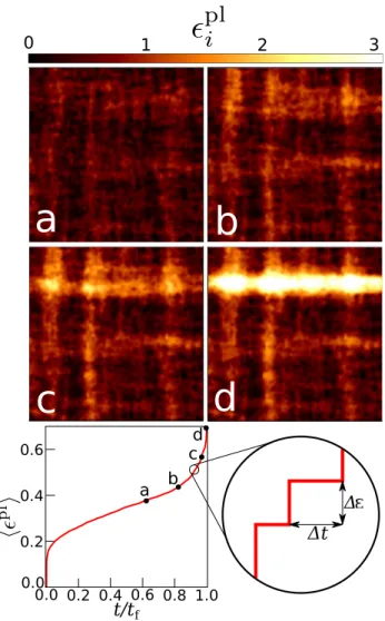 Figure 1.  The top panel shows the spatial evolution of damage (cumulative number of local AE events) as time  evolves (  t ( a ) < t ( b ) < t ( c ) < t ( d )  )